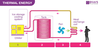 Solar Energy Storage