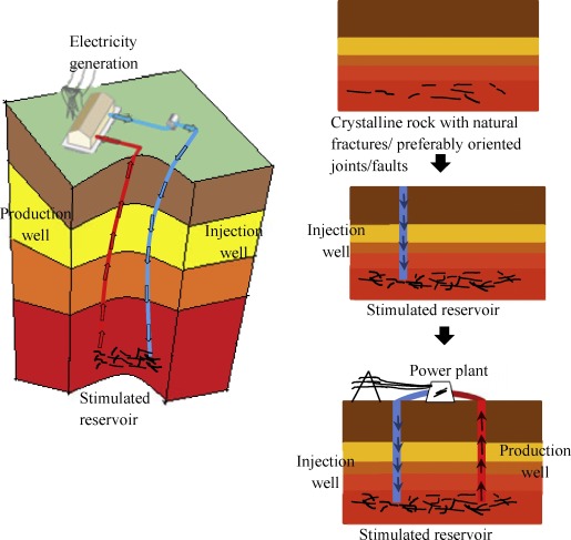 The Geothermal Energy