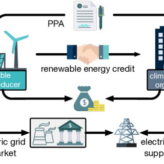 Renewable Portfolio Standards