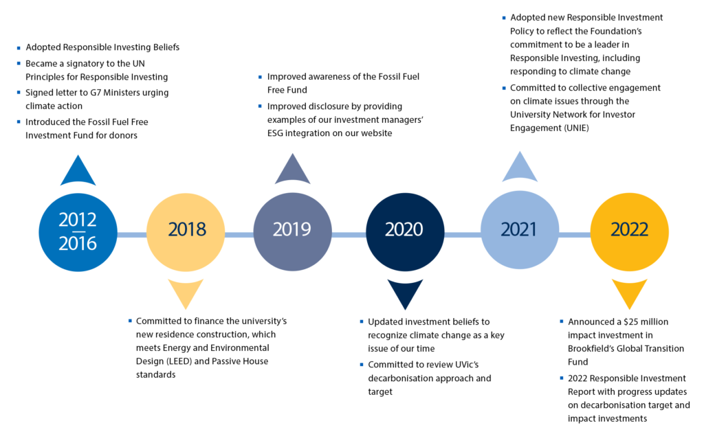 Principles of Responsible Investment